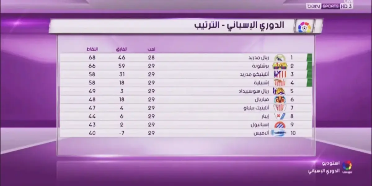 ترتيب الدوري الاسباني — EG news
