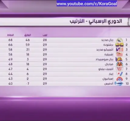 ترتيب الدوري الاسباني — EG news