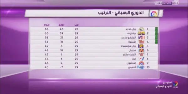 ترتيب الدوري الاسباني — EG news